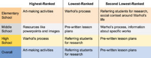 This chart summaries the highest and lowest ranking items for each age group. Among elementary school teachers, art-making activities were the highest-ranked, and warhol's process was the lowest-ranked, followed by a tie between referring students for research and gaining information about the social context around Warhol's life for second lowest-ranked. Among middle school teachers, resource like powerpoint and images was the highest ranked option. Pre-written lesson plans were the lowest-ranked in this age group, followed by a tie between information about Warhol's process and information about specific works for second-lowest ranked. For high school teachers, Warhol's process was the highest-ranked item, referring students for research was the lowest-ranked item, and pre-written lesson plans were the second lowest-ranked. Overall, art-making activities was the highest ranked item, and referring students for research was the lowest-ranked item, followed by pre-written lesson plans for the second lowest-ranked item.