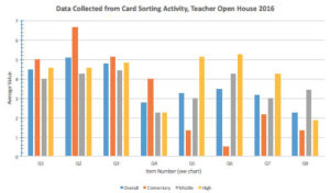 This bar graph summarizes the data collected from the card-sorting activity. There are four bars, a blue one representing overall score, an orange one representing score by elementary school teachers, a gray one representing score by middle school teachers, and a yellow one representing score by high school teachers.