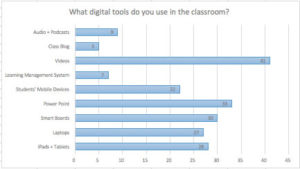 This horizontal bar graph summarizes the data gathered from the dot sticker vote. According to the bar graph, the category audio and podcasts received 9 votes, class blog received 5 votes, videos received 41 votes, learning management systems received 7 votes, students' mobile devices received 22 votes, power point received 33 votes, Smart Boards received 30 votes, laptops received 27 votes, and iPads and tablets received 28 votes.